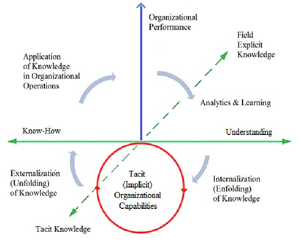 Continuous Knowledge Development in Organizations