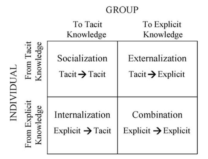 Organizational Knowledge Creation Mechanisms, adapted from Nonaka, 1994.