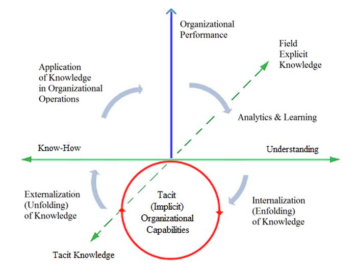 Continuous Knowledge Development in Organization Driving Performance Increase